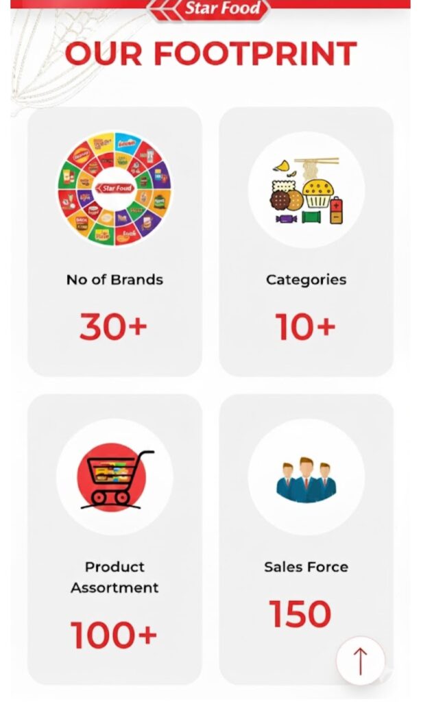 numbers of brands, categories and employess picture